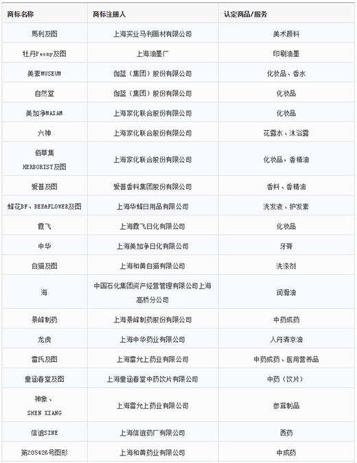 第一批第二批上海市重点商标；；；；；；；っ1