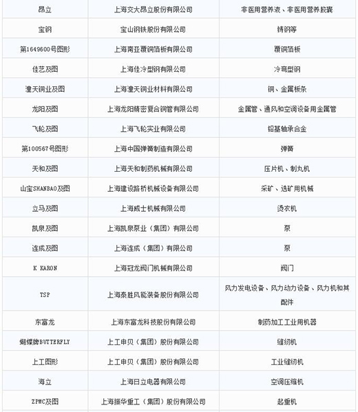 第一批第二批上海市重点商标；；；；；；；っ2